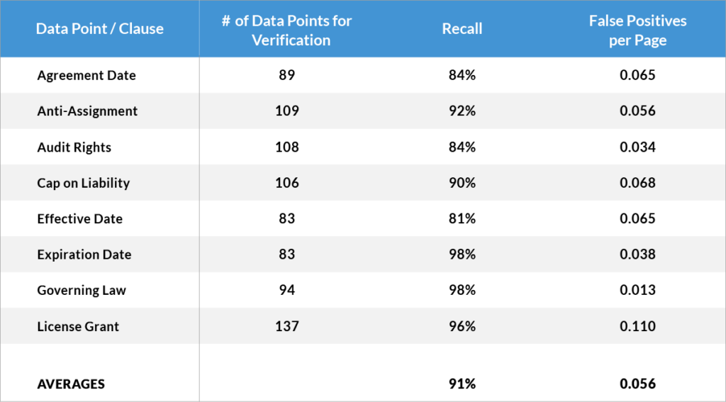 Smart Summaries Accuracy table