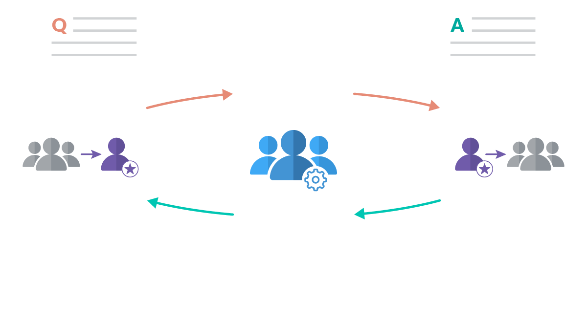 Q&A workflow - Team Leader