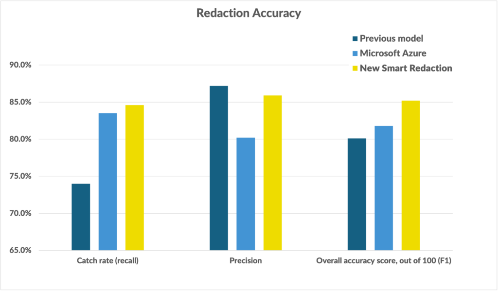 Redaction Accuracy Chart